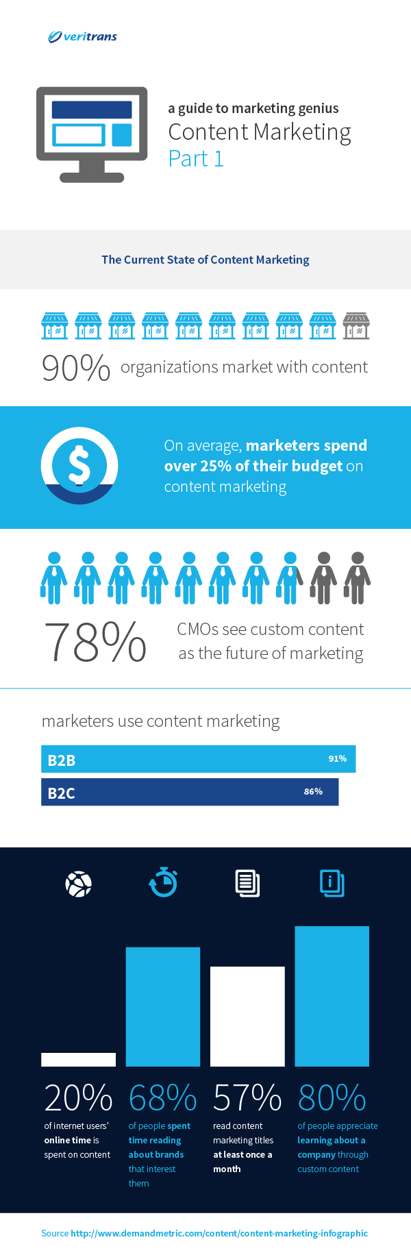 content marketing